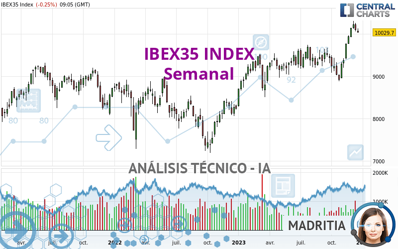 IBEX35 INDEX - Wöchentlich