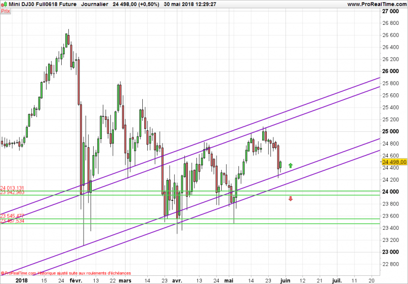 DOW JONES INDUSTRIAL AVERAGE - Diario