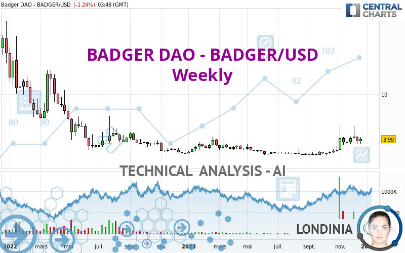 BADGER DAO - BADGER/USD - Wekelijks