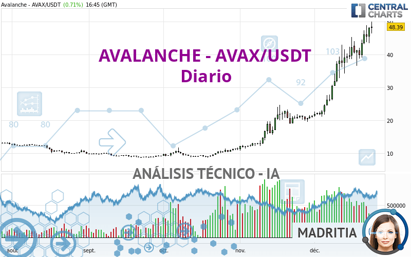 AVALANCHE - AVAX/USDT - Daily