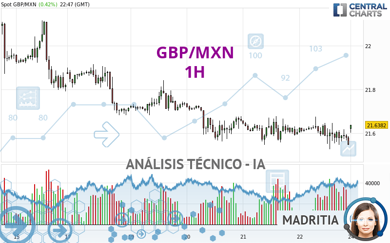 GBP/MXN - 1H