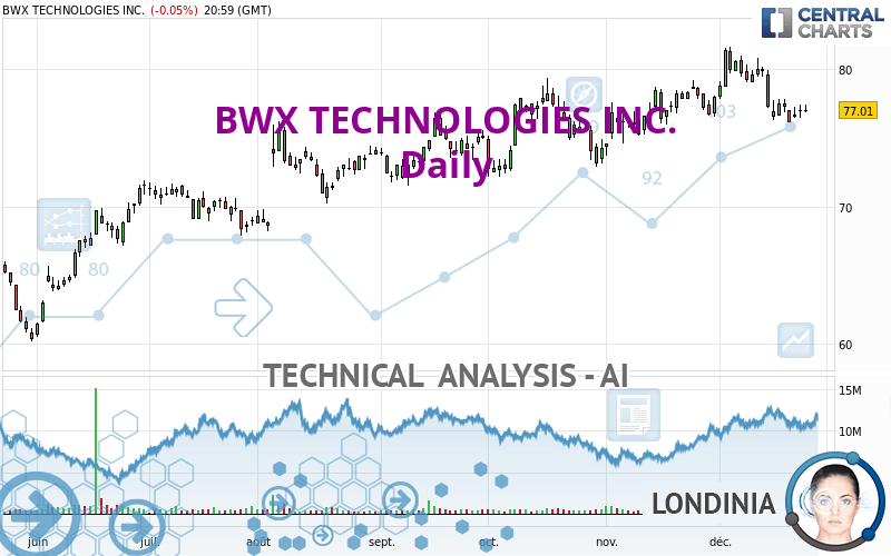 BWX TECHNOLOGIES INC. - Giornaliero