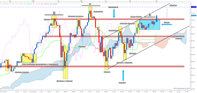 ISH NASDAQ 100 USD A - Täglich