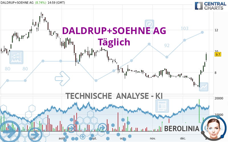 DALDRUP+SOEHNE AG - Daily