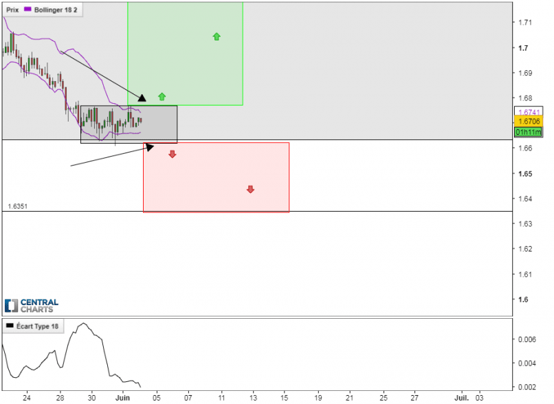 EUR/NZD - 4H