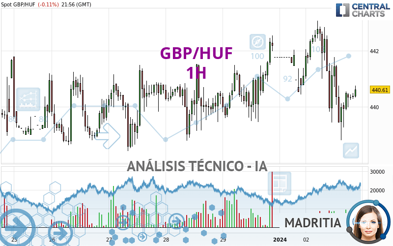 GBP/HUF - 1H