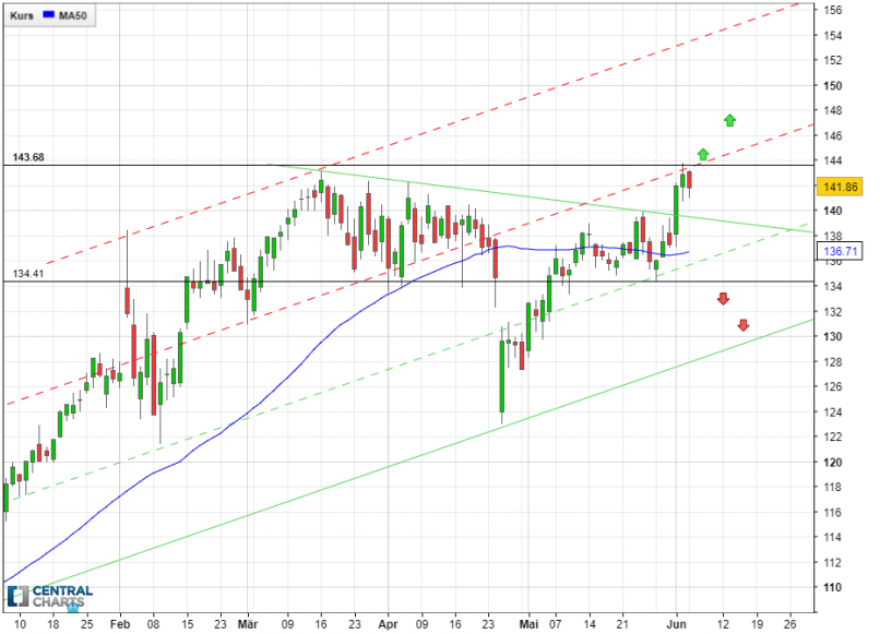 EDWARDS LIFESCIENCES - Journalier