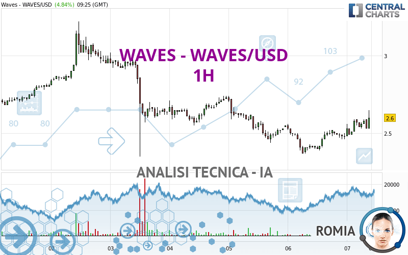 WAVES - WAVES/USD - 1 uur