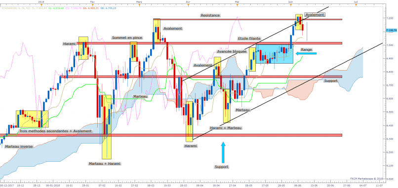 NASDAQ COMPOSITE INDEX - Journalier