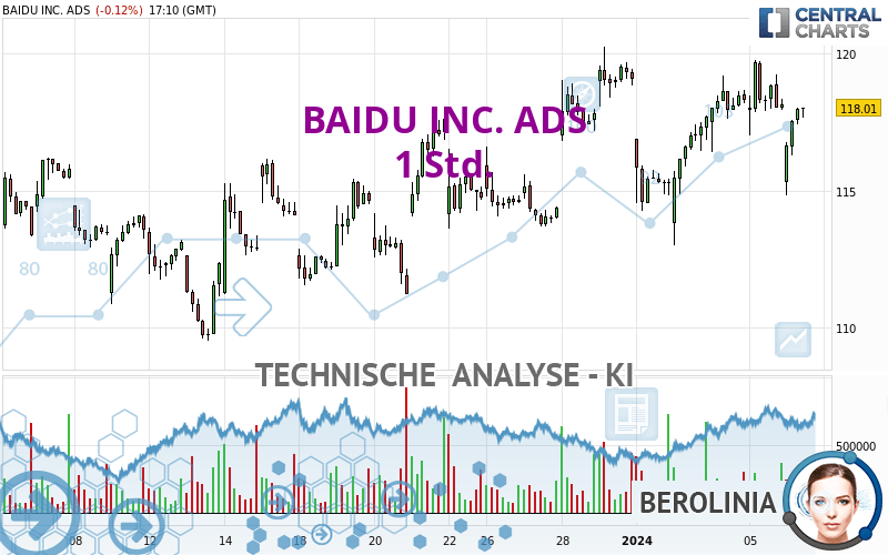 BAIDU INC. ADS - 1 Std.