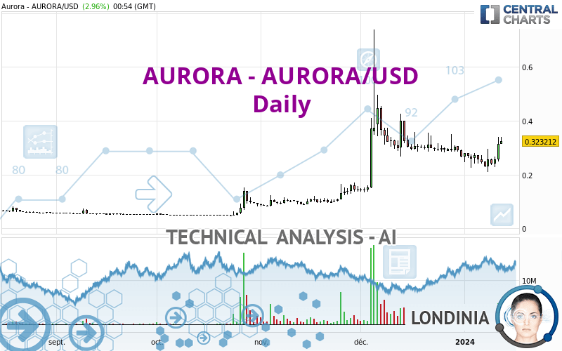 AURORA - AURORA/USD - Daily