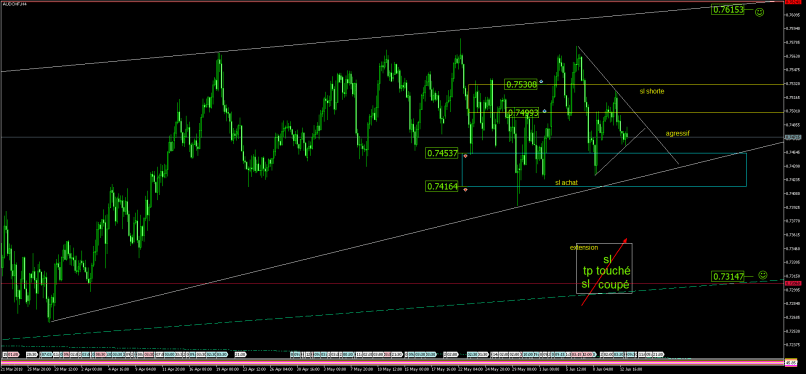 AUD/CHF - 4H