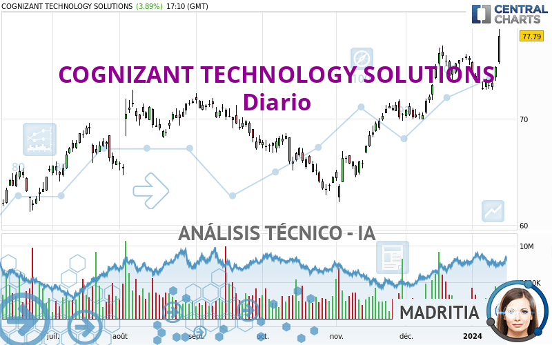 COGNIZANT TECHNOLOGY SOLUTIONS - Giornaliero