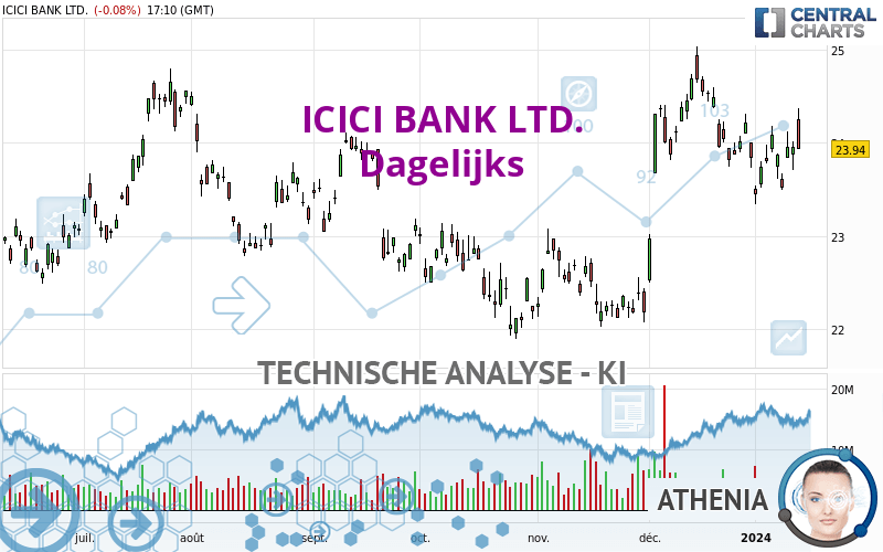 ICICI BANK LTD. - Täglich