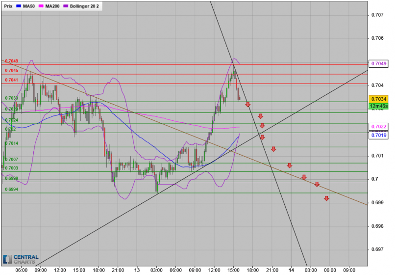 NZD/USD - 15 min.