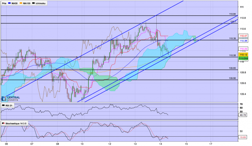 USD/JPY - 1H