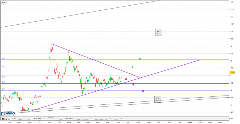 SEMICONDUCTOR  MANUFACTURING INTL. - Journalier