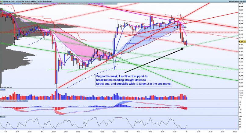 BITCOIN - BTC/USD - 15 min.