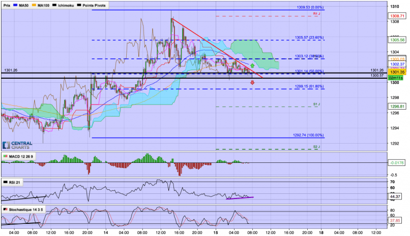 GOLD - USD - 15 min.