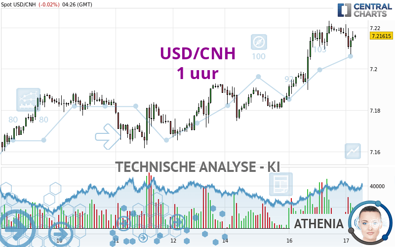 USD/CNH - 1 uur