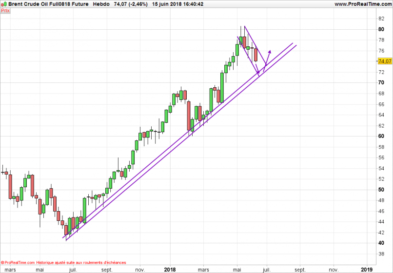 BRENT CRUDE OIL - Wöchentlich