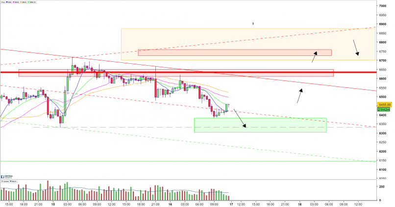 BITCOIN - BTC/USD - 30 min.