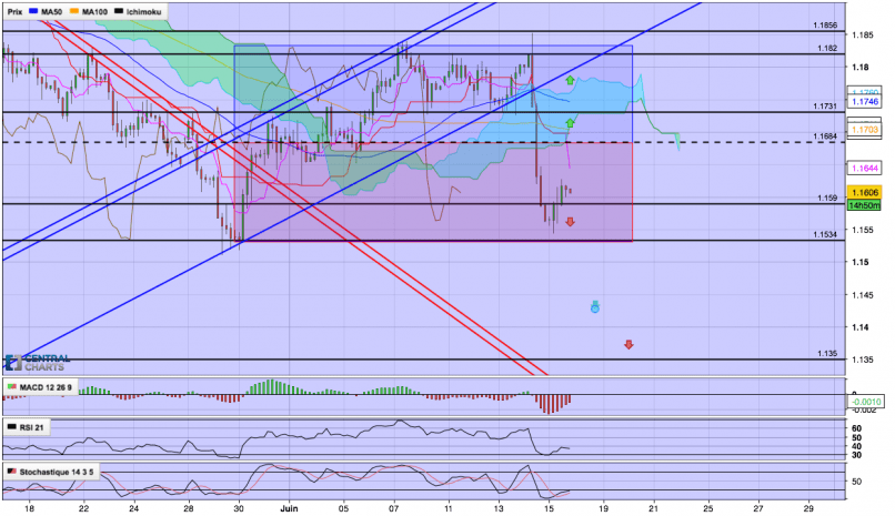 EUR/USD - 4H