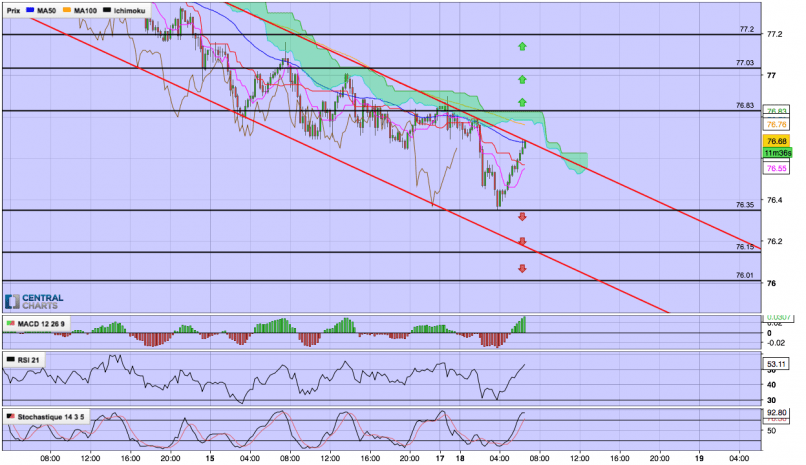 NZD/JPY - 15 min.