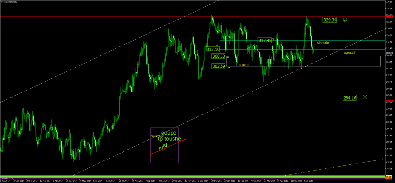 COPPER - Daily