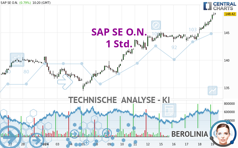 SAP SE O.N. - 1H