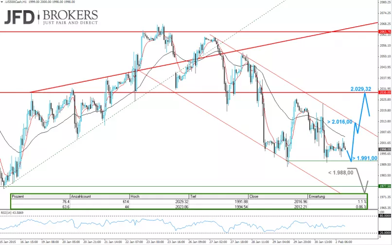 S&P500 INDEX - 1 Std.