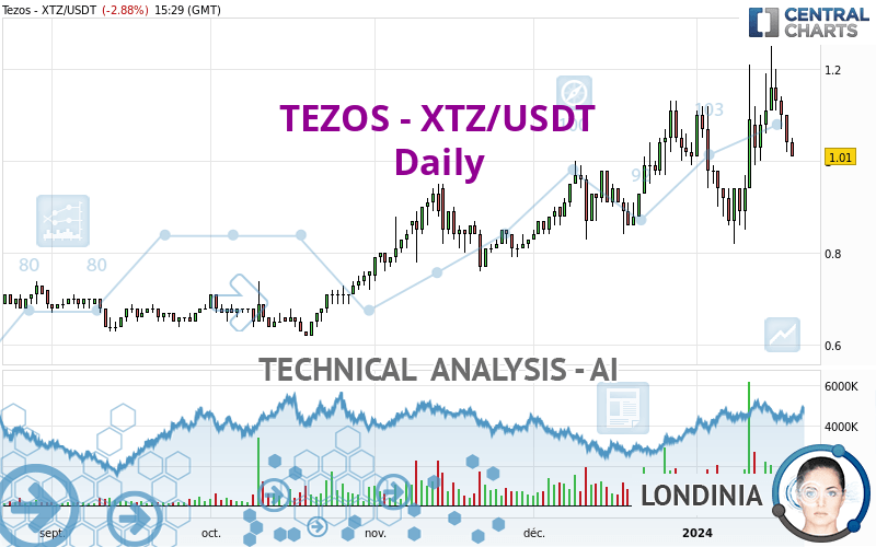TEZOS - XTZ/USDT - Giornaliero