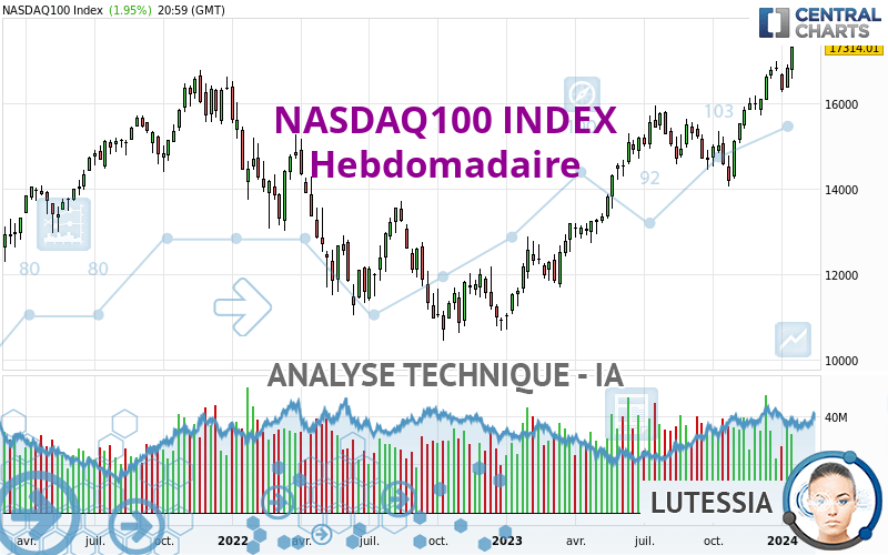 NASDAQ100 INDEX - Wekelijks