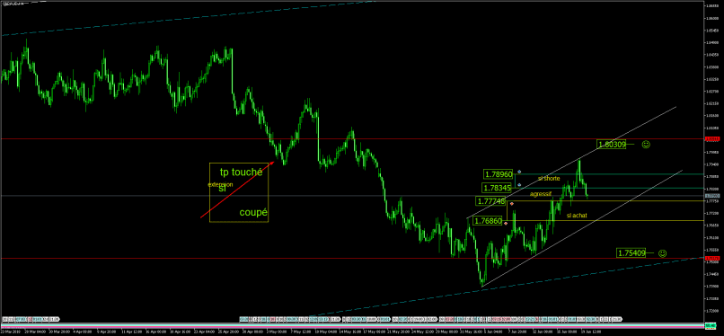 GBP/AUD - 4H