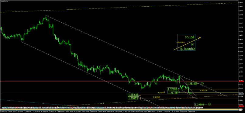 GBP/USD - 4H