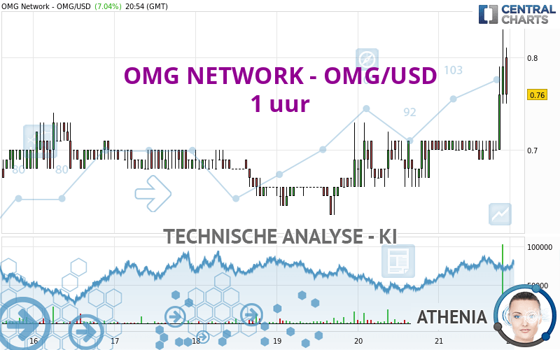 OMG NETWORK - OMG/USD - 1 uur