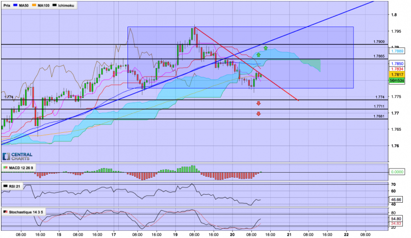 GBP/AUD - 1H