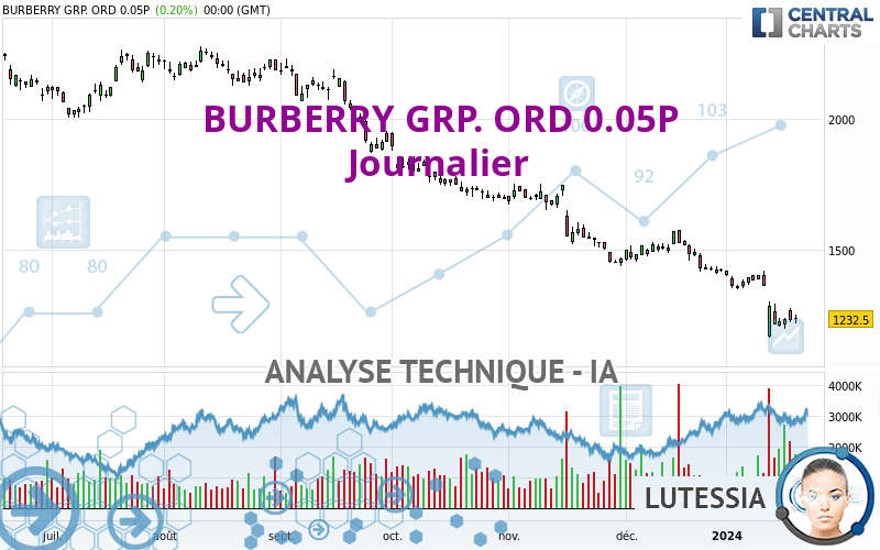 BURBERRY GRP. ORD 0.05P - Diario