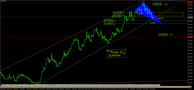 USD/MXN - 4H