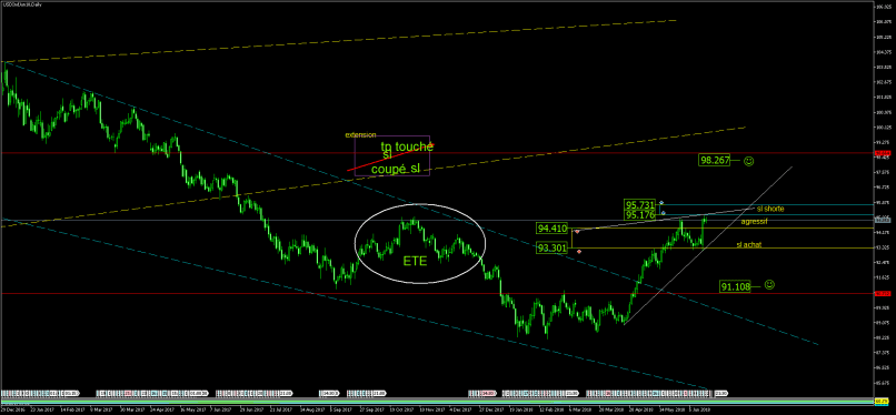 US DOLLAR INDEX - Täglich