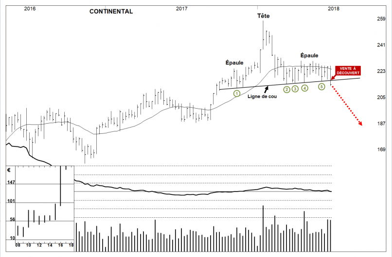 CONTINENTAL AG O.N. - Weekly