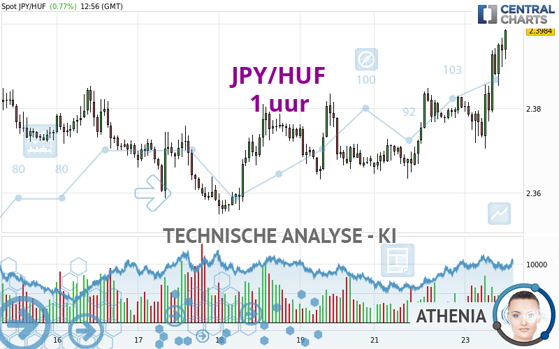 JPY/HUF - 1H