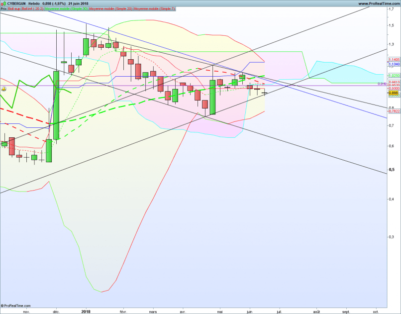 CYBERGUN - Semanal