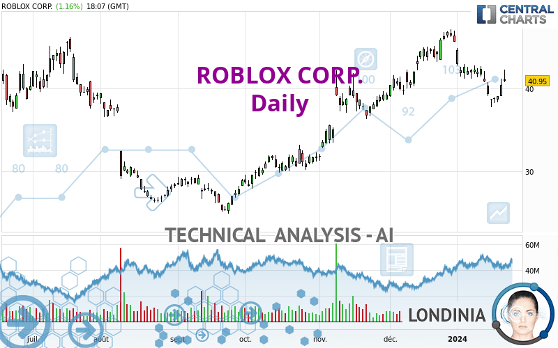 ROBLOX CORP. - Daily