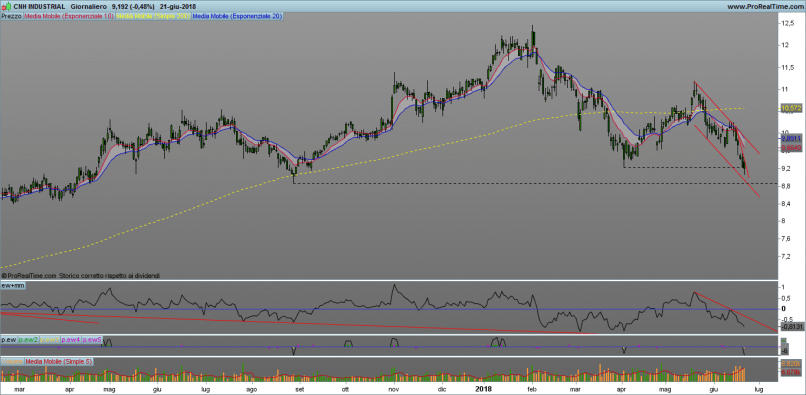 CNH INDUSTRIAL - Daily