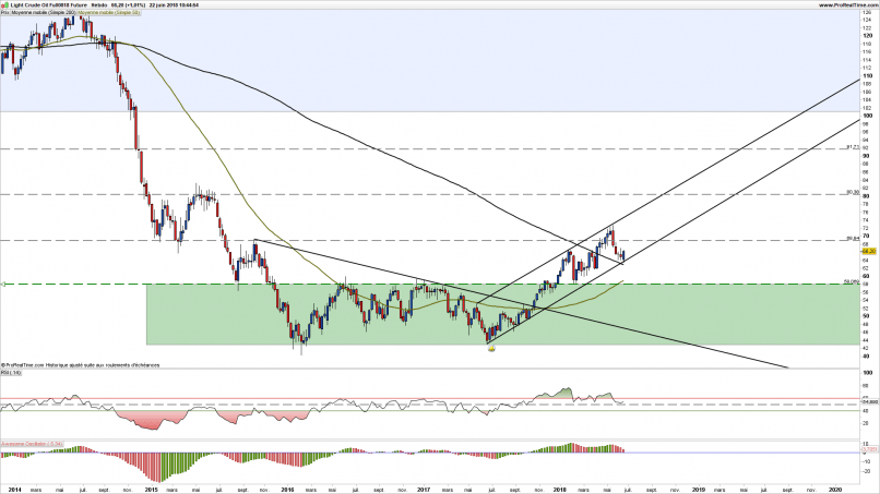 WTI CRUDE OIL - Weekly