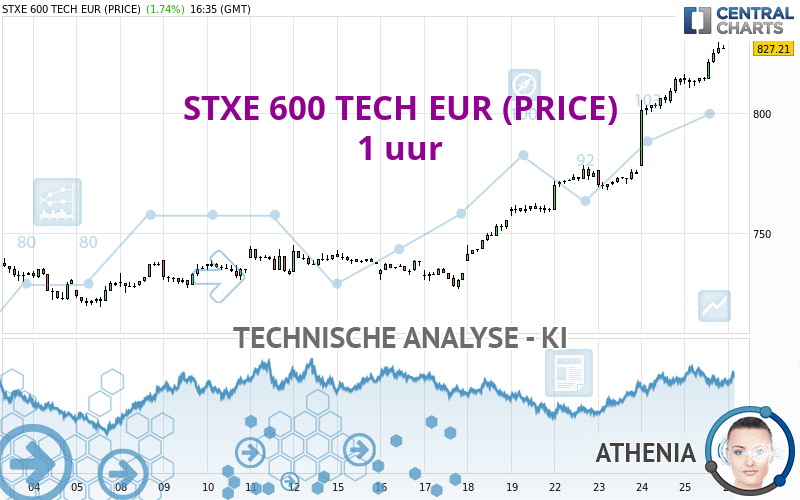 STXE 600 TECH EUR (PRICE) - 1 uur