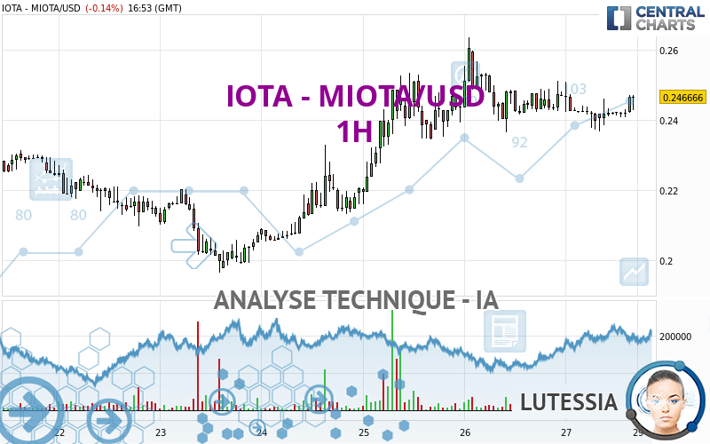 IOTA - MIOTA/USD - 1H