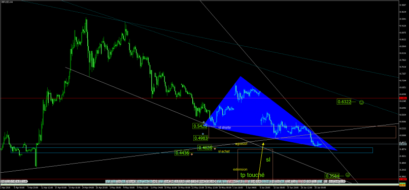 RIPPLE - XRP/USD - 4H