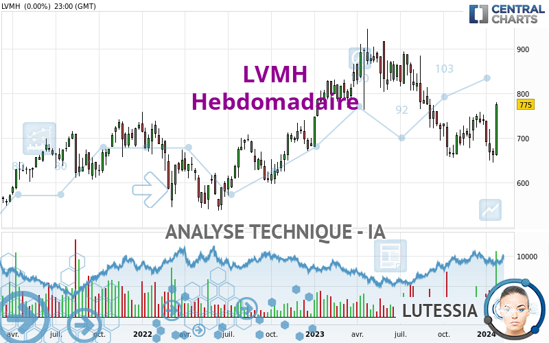 LVMH - Semanal